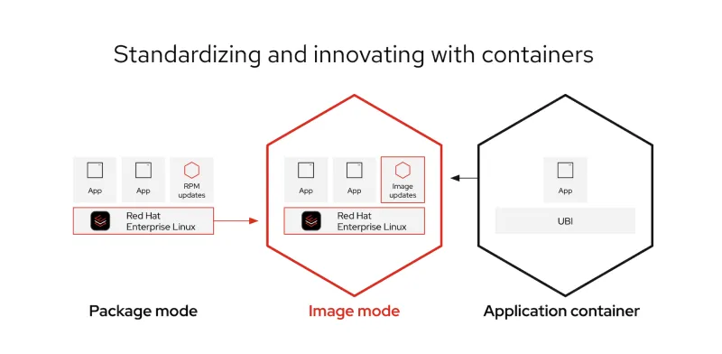 Standardizing with containers through image mode means the process for packaging and delivering applications are combined.