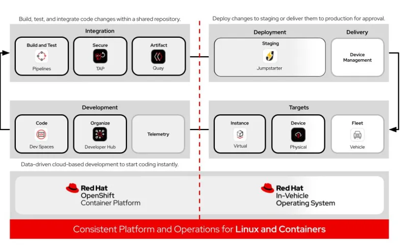 solution architecture