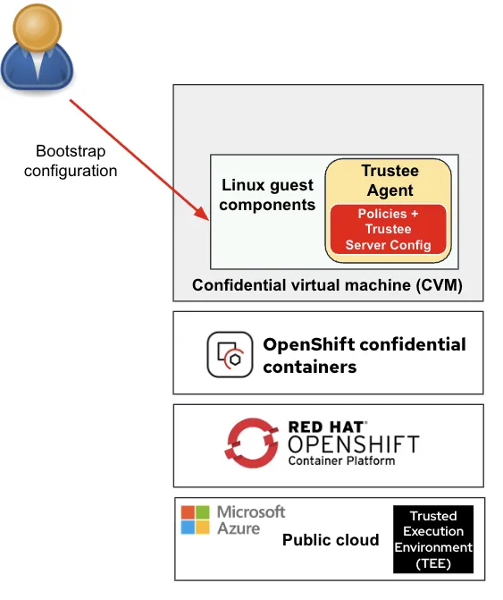 Injecting the bootstrap configuration to a peer-pods CVM