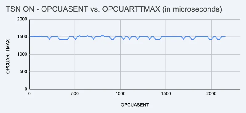With TSN enabled, the Max Jitter was drastically reduced to a mere&nbsp;67 µsec