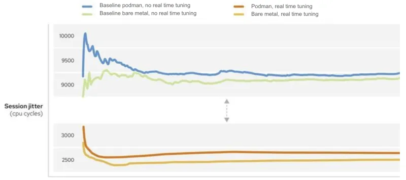 Graph comparison of CPU cycles with and without real-time capabilities.