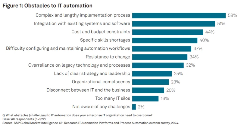 Bar chart showing the results of the question “What obstacles (challenges) to IT automation does your entire IT organization need to overcome?” with the most common response being “Complex and lengthy implementation process.” 