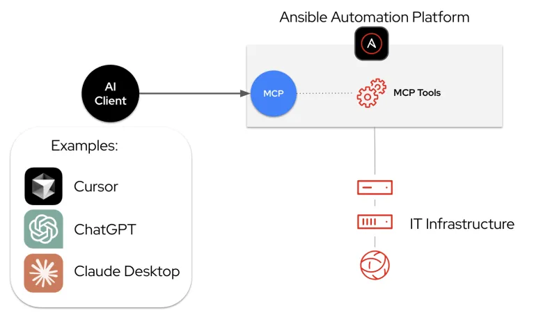 Image 1: Architecture diagram showing MCP server acting as a bridge between your MCP client of choice and your Ansible Automation Platform.