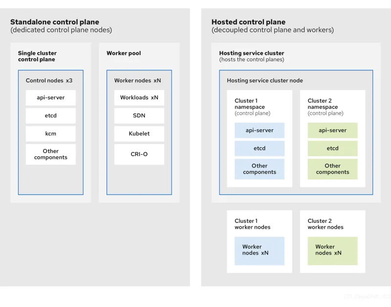Standalone control plane vs. hosted control planes