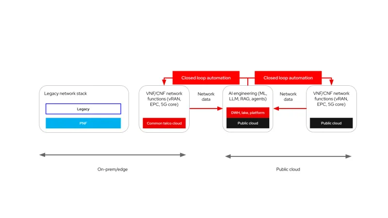 Porting network functions to the public cloud