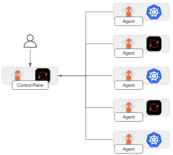 With the Argo CD Agent model, you run agents for Argo CD on a fleet of clusters, and those agents communicate with your control plane.