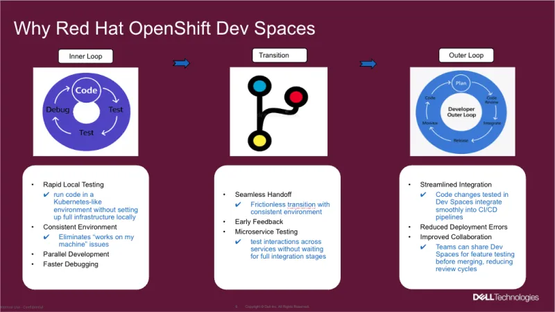 Image 2: Why Dell chose Red Hat OpenShift Dev Spaces