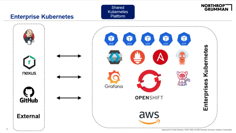 Image 2: Northrop Grumman’s shared enterprise Kubernetes platform