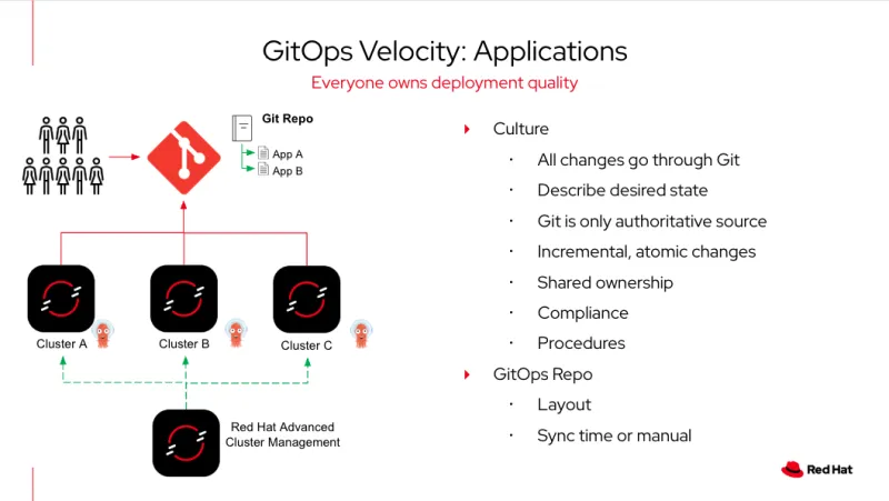 Image 2: The GitOps velocity model for applications at DTCC