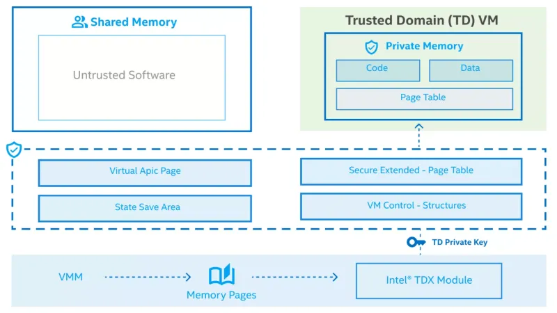 Figure 2: Intel® TDX uses hardware extensions for managing and encrypting memory to protect the confidentiality and integrity of data.