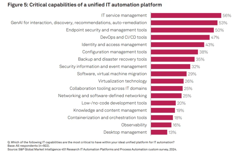 Bar chart showing the results of the question “Which of the following IT capabilities are the most critical to have within your ideal unified platform for IT automation” with the 56% of respondents answering “IT service management” 