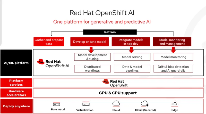 Figure 3: Red Hat OpenShift AI is a flexible, scalable artificial intelligence (AI) and machine learning (ML) platform that enables enterprises to create and deliver AI-enabled applications at scale across hybrid cloud environments. 
