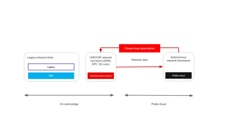 Choosing right cloud and autonomous intelligent network framework