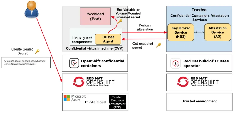 Sealed secrets support
