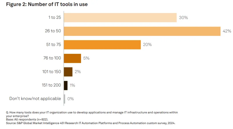 Bar chart showing the results of the question “How many tools does your IT organization use to develop applications and manage IT infrastructure and operations within your enterprise?” with the 42% of respondents answering “26-50” 