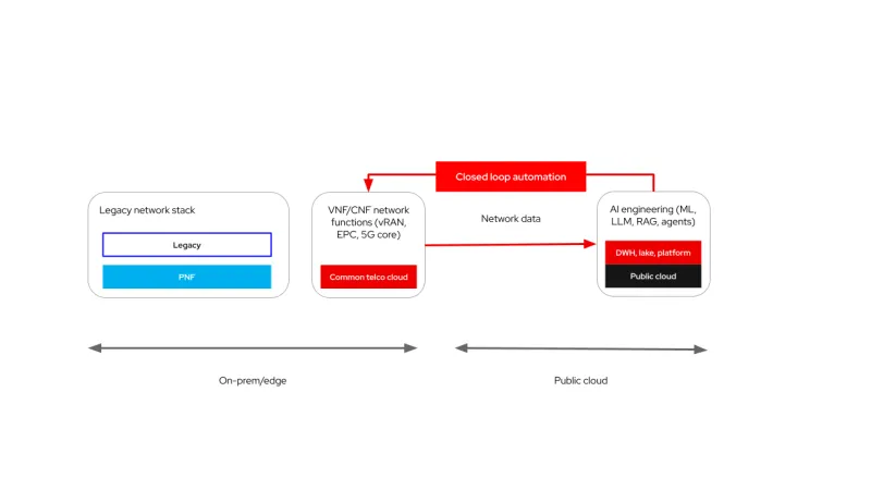 Building an autonomous intelligent network on public cloud