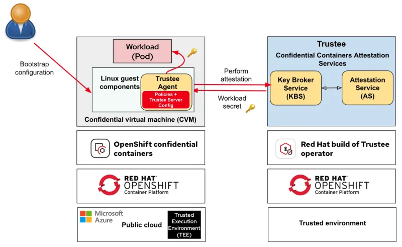 Creating CoCo workloads with bootstrap configurations