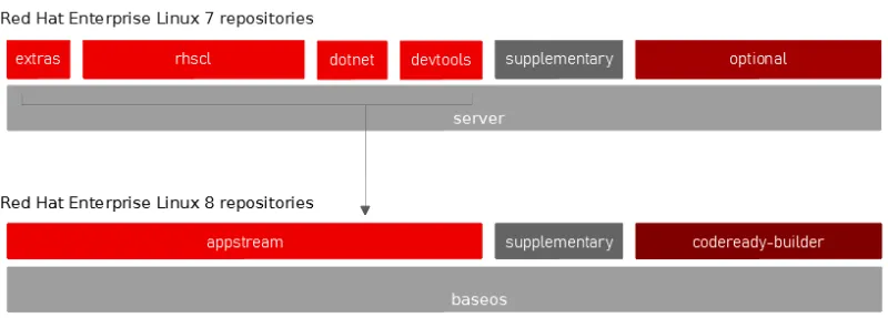 RHEL 8 and RHEL 7 appstreams illustration
