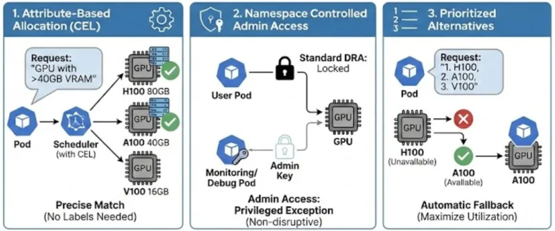Intelligent GPU Allocation with Dynamic Resource Allocation