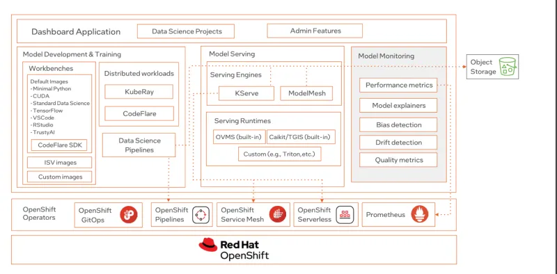 Image showing technologies in OpenShift AI