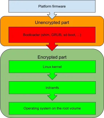 Bootloader decrypts the rest of the system