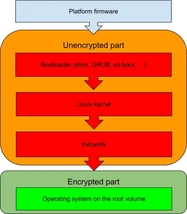 Linux kernel and initramfs blocks stored in the clear