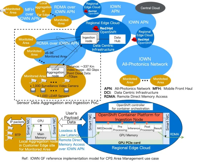 IOWN GF reference implementation model for CPS Area Management use case