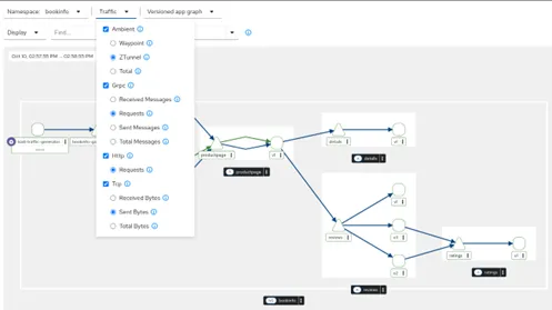 Kiali’s topology view with ambient mode showing double edges for ztunnel and waypoint metrics