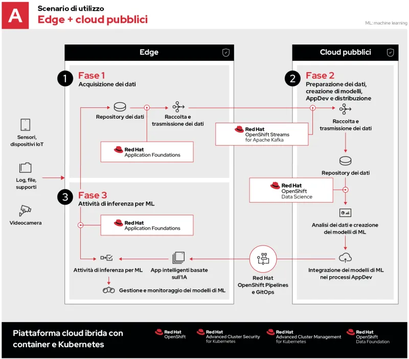 machine-learning-edge-use-case-A-it