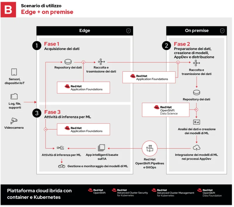 machine-learning-edge-use-case-B-it