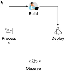 Application modernization software feedback loop