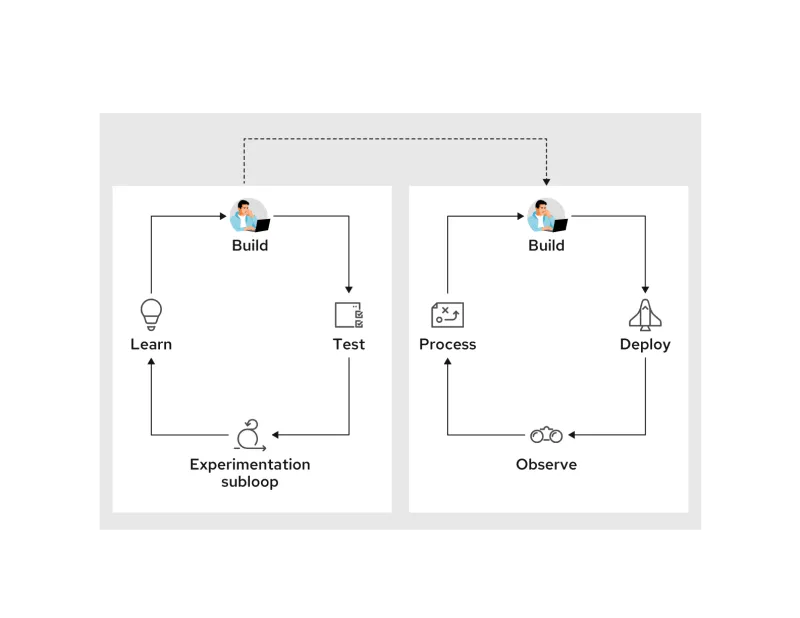 Application modernization experimental subloop