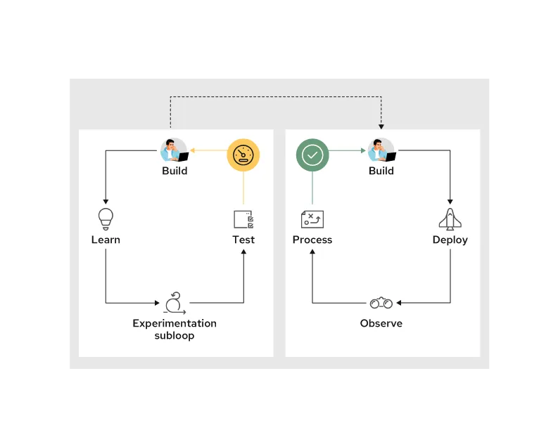 Application modernization experimental subloop becomes frozen