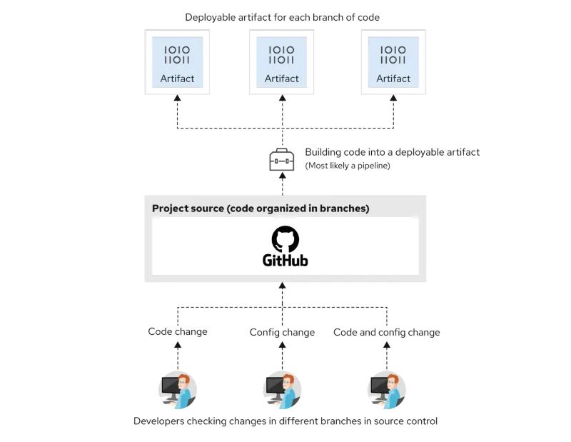 Application modernization source code repo and deployable artifacts illustration