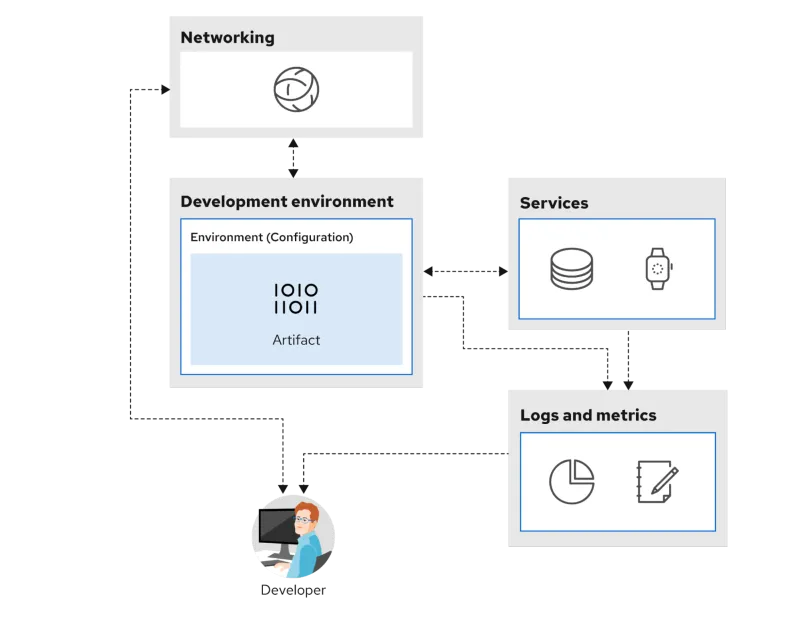 Application modernization typical cycle