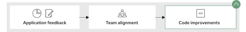 Application modernization application feedback > team alignment > code improvements