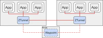 OpenShift Service Mesh Configurations