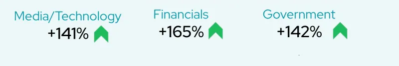 12 months compare on account growth in key verticals