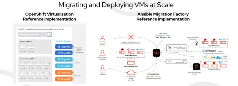 Diagram of migrating and deploying VMs at scale