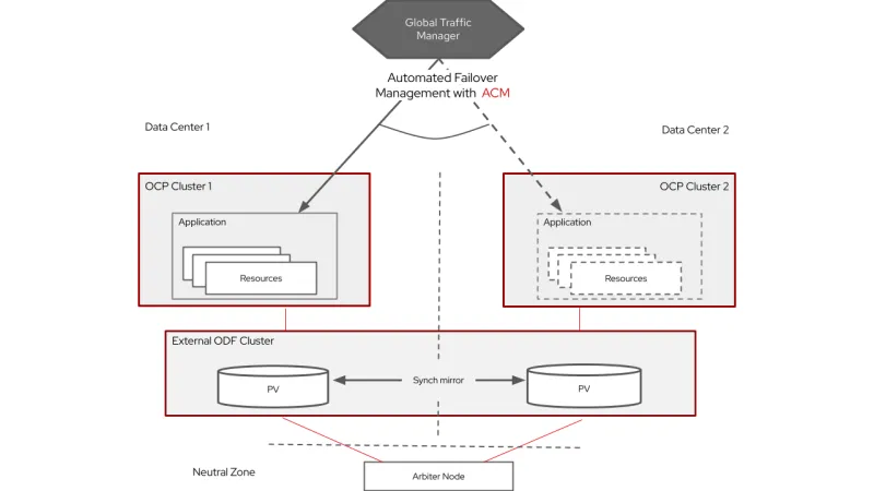 OpenShift Virtualization network diagram