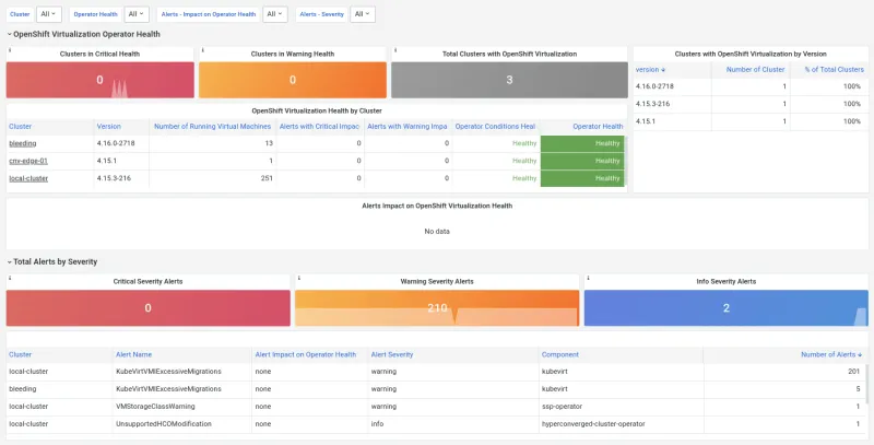 OpenShift Virtualization Operator Health screenshot