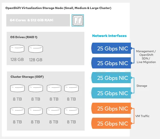 OpenShift Virtualization Storage Node screenshot