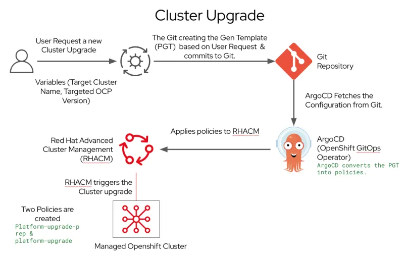 Cluster upgrade lifecycle