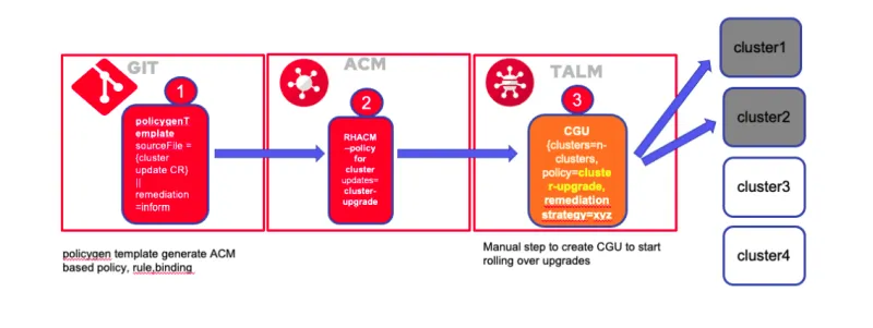 Illustration of the Git > ACM > TALM upgrades process