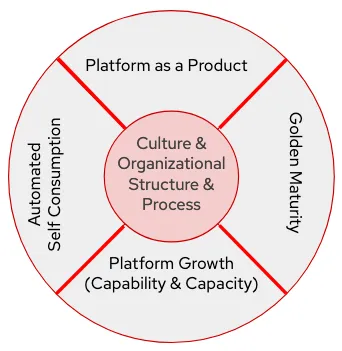 Figure-1 Key of Platform Engineering