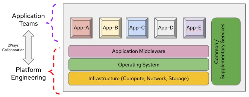 Figure-2 App-Team vs Platform-Team Interaction and Role Scopes