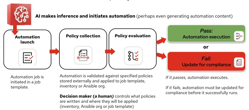 Policy enforcement for AI