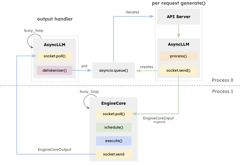 Diagram showing the architecture and data flow for large model inference, split across two processes with components like API Server, AsyncLLM, and EngineCore interacting via queues and sockets