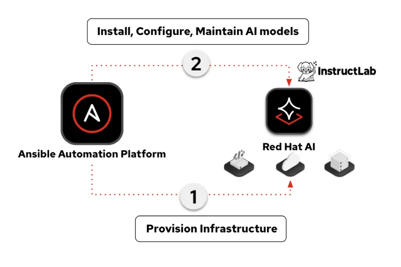 Install, configure and maintain AI infrastructure with Red Hat AI