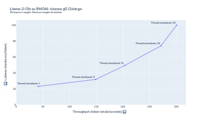 Figura 5: riepilogo di latenza e throughput per Llama-2-13b su g5.12xlarge.